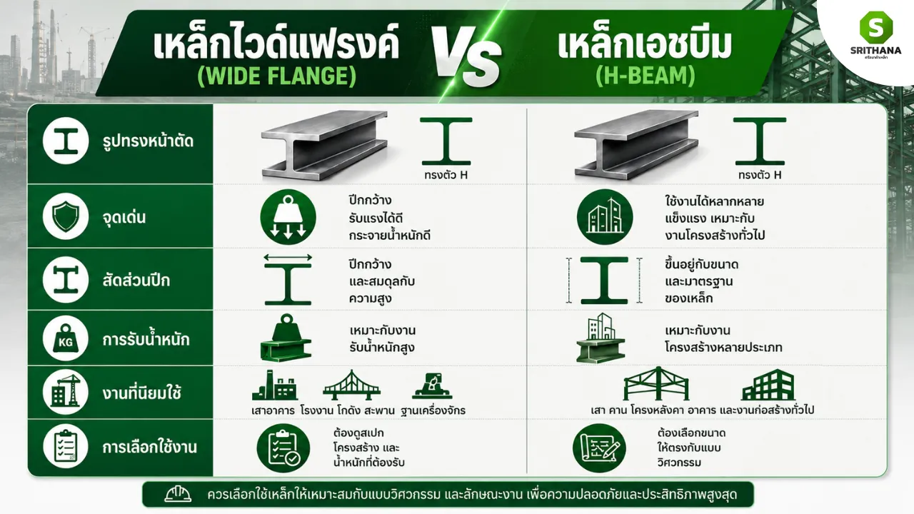 เหล็กไวด์แฟรงค์และเหล็กเอชบีม ทรงตัว H เหมือนกันเป๊ะ แล้วต่างกันตรงไหน?
