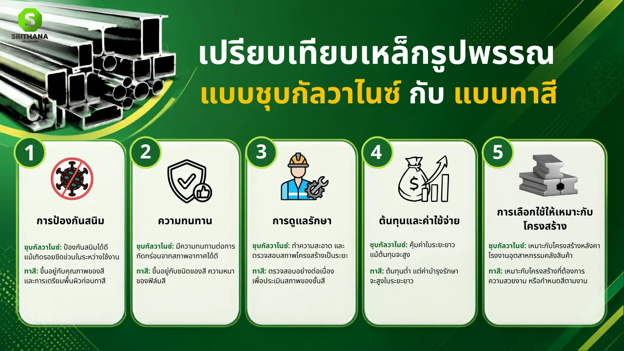เหล็กรูปพรรณแบบชุบกัลวาไนซ์ที่สุดของเหล็กป้องกันสนิม คุ้มค่ากว่าการทาสีจริงหรือไม่ ?
